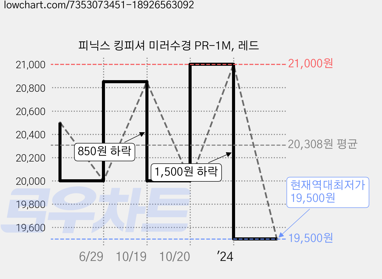 피닉스 킹피셔 미러수경 PR-1M, 레드 가격 변동 차트, 현재가 19,500원, 역대최저가