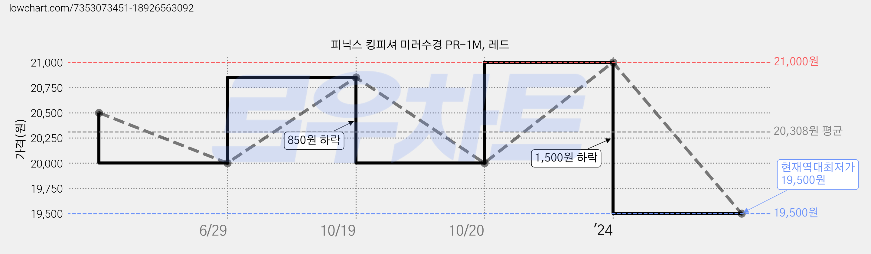피닉스 킹피셔 미러수경 PR-1M, 레드 가격 변동 차트, 현재가 19,500원, 역대최저가