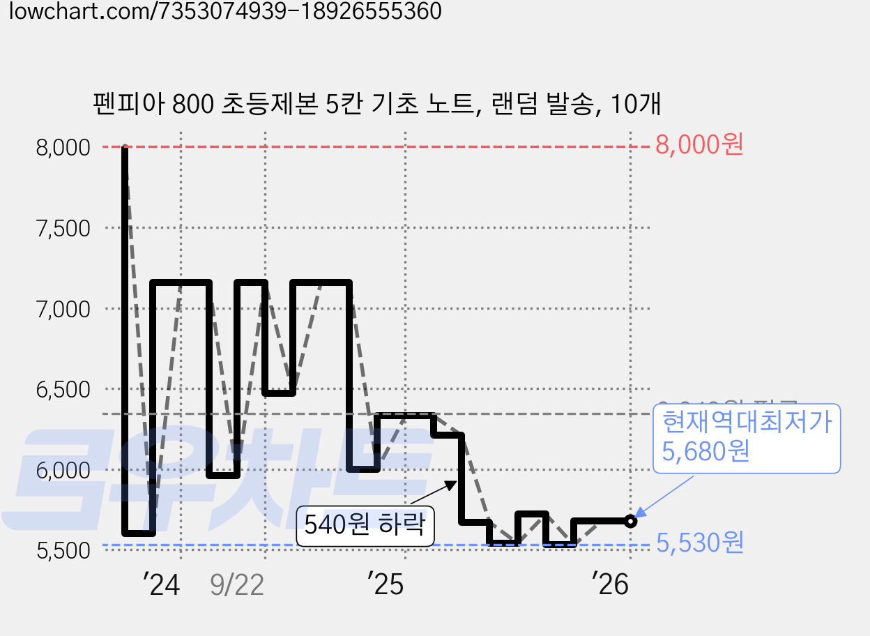 펜피아 800 초등제본 5칸 기초 노트, 랜덤 발송, 10개 가격 변동 차트, 현재가 5,680원, 역대최저가