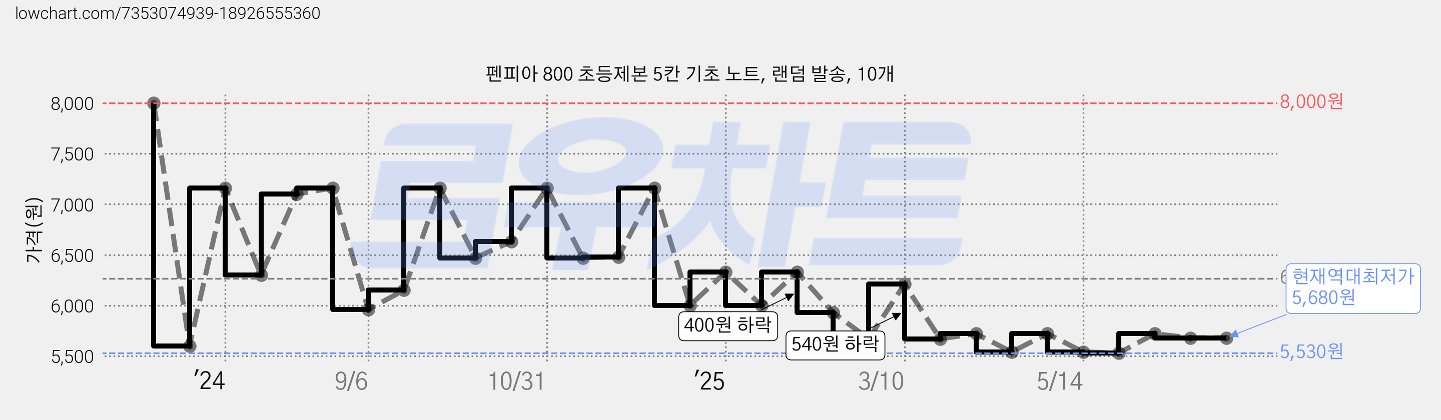 펜피아 800 초등제본 5칸 기초 노트, 랜덤 발송, 10개 가격 변동 차트, 현재가 5,680원, 역대최저가