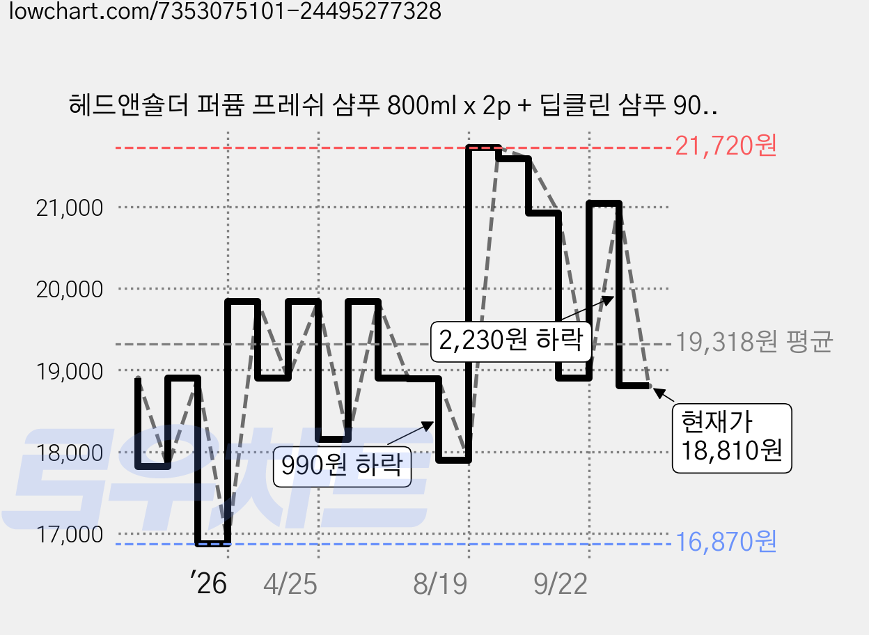헤드앤숄더 퍼퓸 프레쉬 샴푸 800ml x 2p + 딥클린 샴푸 90ml x 1p 세트, 1세트 가격 변동 차트, 현재가 18,810원, 관측 최저가 16,730원