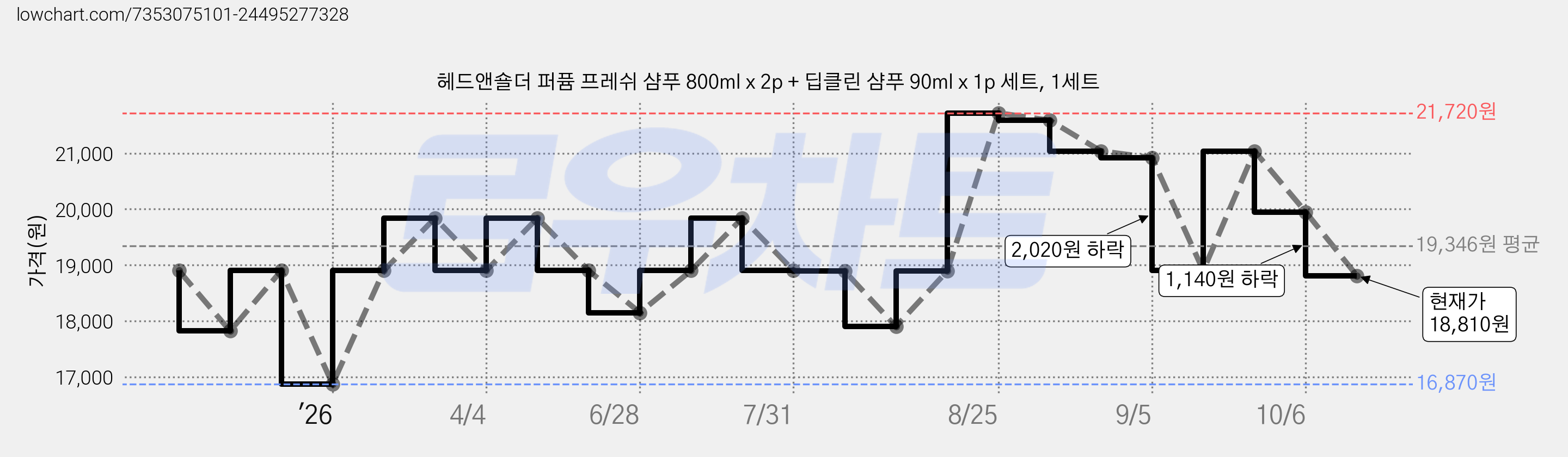 헤드앤숄더 퍼퓸 프레쉬 샴푸 800ml x 2p + 딥클린 샴푸 90ml x 1p 세트, 1세트 가격 변동 차트, 현재가 18,810원, 관측 최저가 16,730원