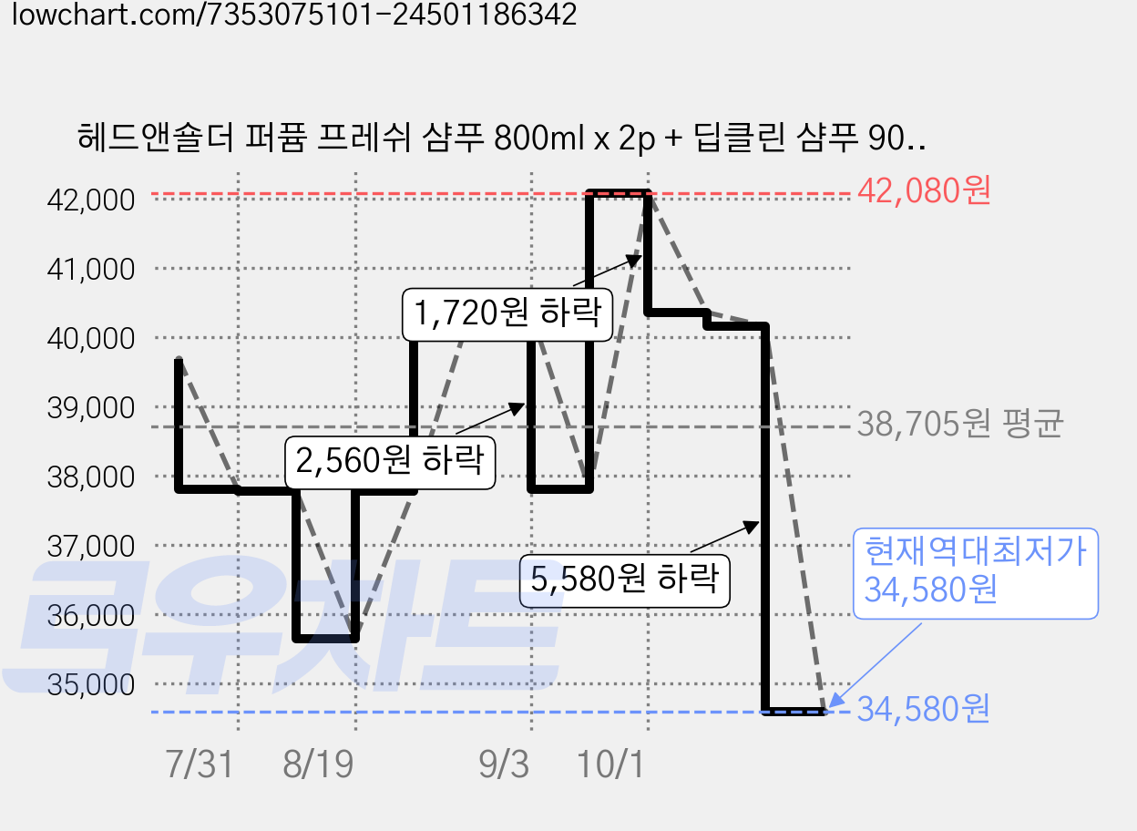 헤드앤숄더 퍼퓸 프레쉬 샴푸 800ml x 2p + 딥클린 샴푸 90ml x 1p 세트, 2세트 가격 변동 차트, 현재가 34,580원, 역대최저가