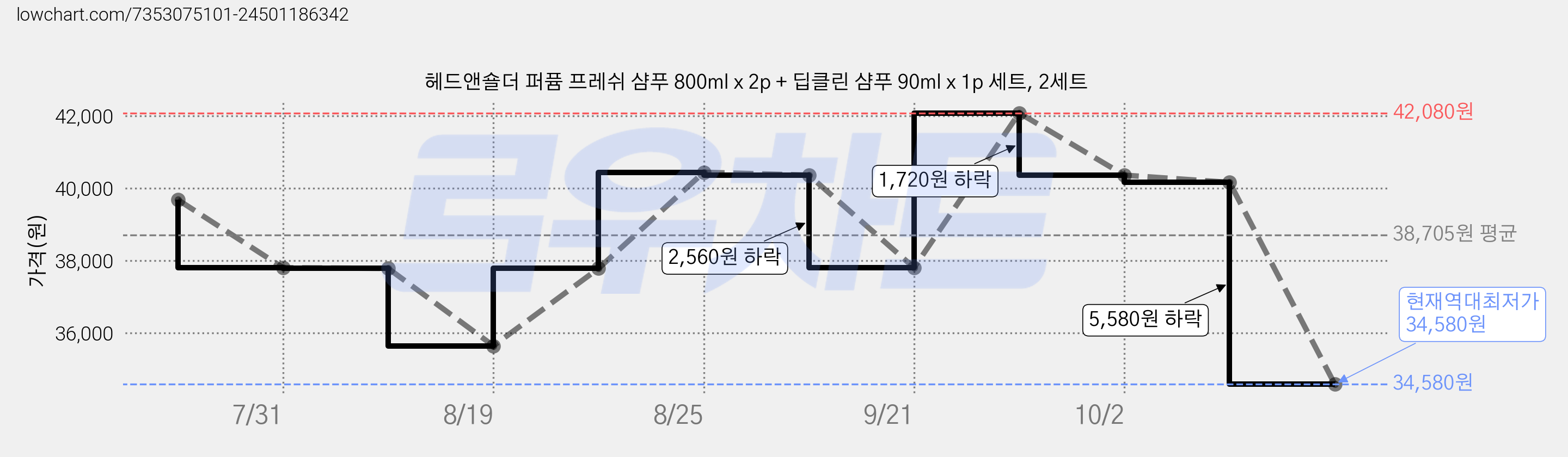 헤드앤숄더 퍼퓸 프레쉬 샴푸 800ml x 2p + 딥클린 샴푸 90ml x 1p 세트, 2세트 가격 변동 차트, 현재가 34,580원, 역대최저가