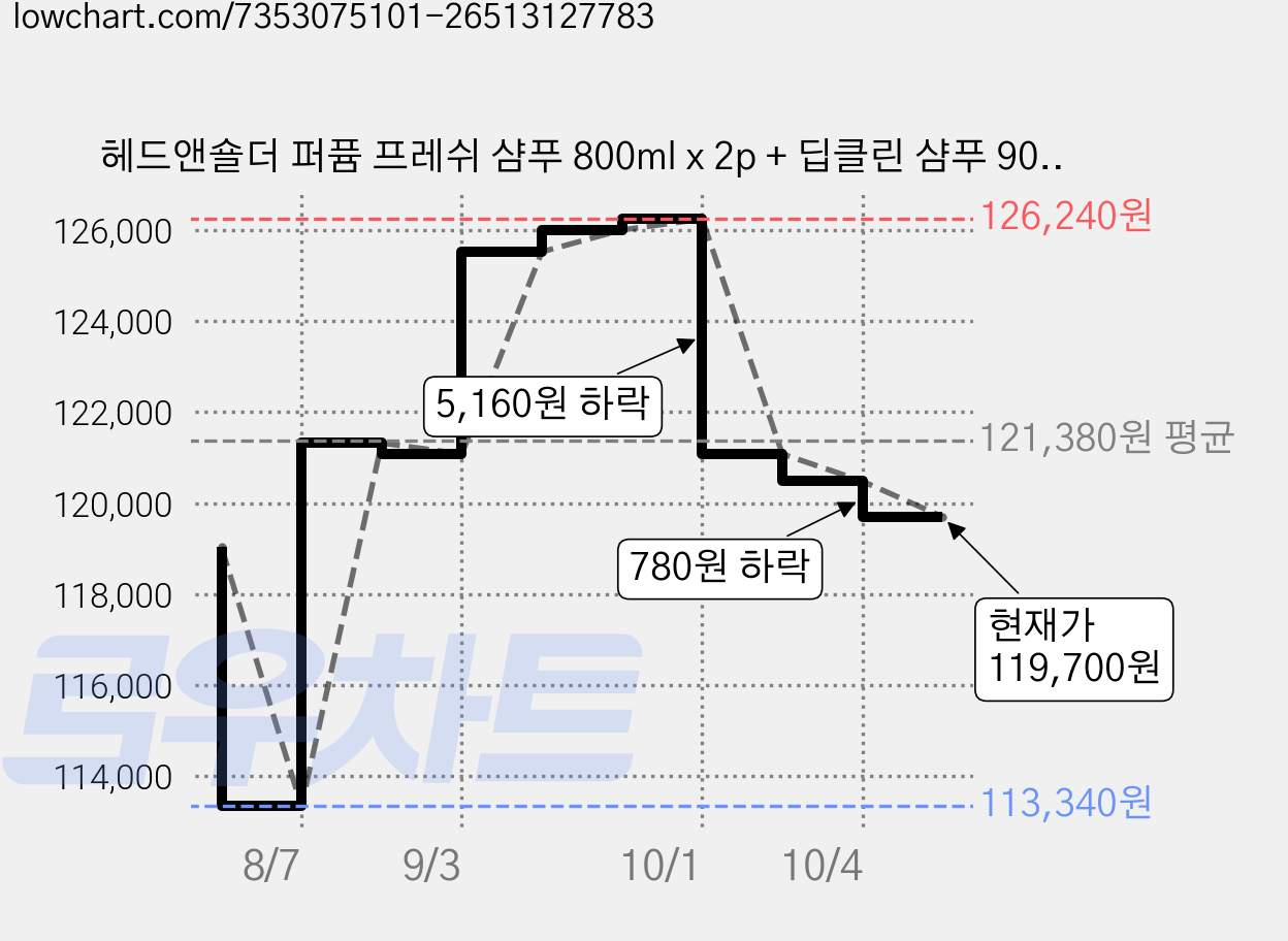 헤드앤숄더 퍼퓸 프레쉬 샴푸 800ml x 2p + 딥클린 샴푸 90ml x 1p 세트, 6세트 가격 변동 차트, 현재가 119,700원, 관측 최저가 113,340원