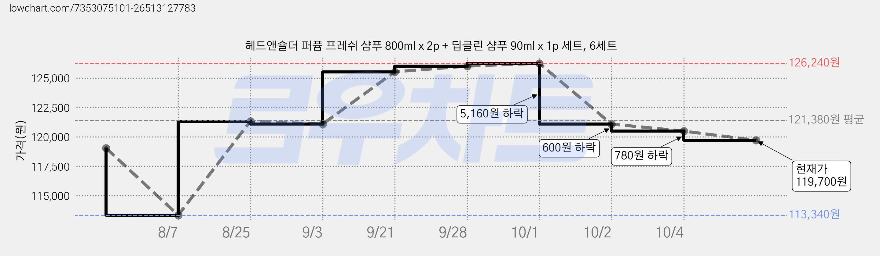 헤드앤숄더 퍼퓸 프레쉬 샴푸 800ml x 2p + 딥클린 샴푸 90ml x 1p 세트, 6세트 가격 변동 차트, 현재가 119,700원, 관측 최저가 113,340원