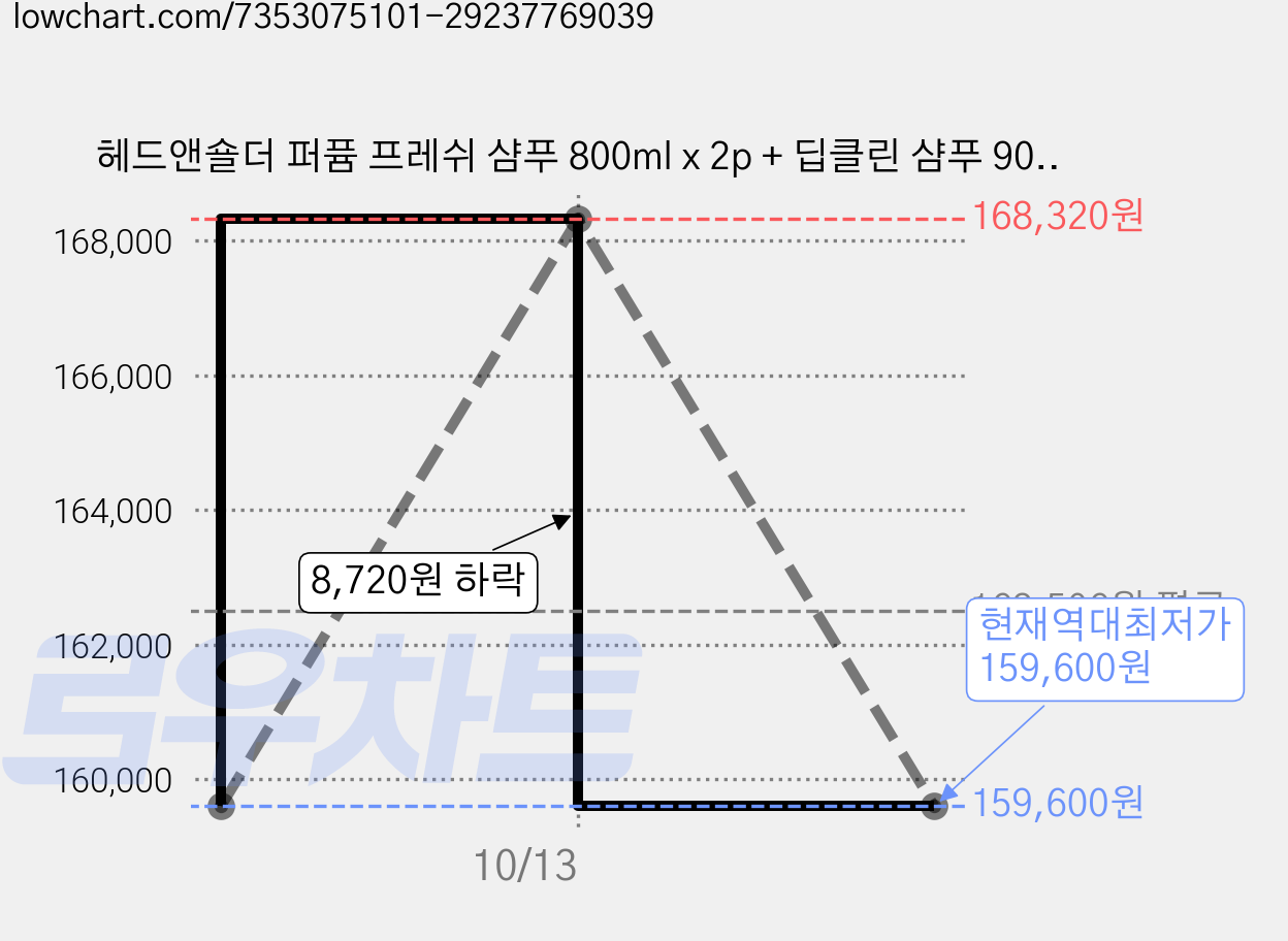 헤드앤숄더 퍼퓸 프레쉬 샴푸 800ml x 2p + 딥클린 샴푸 90ml x 1p 세트, 8세트 가격 변동 차트, 현재가 159,600원, 역대최저가