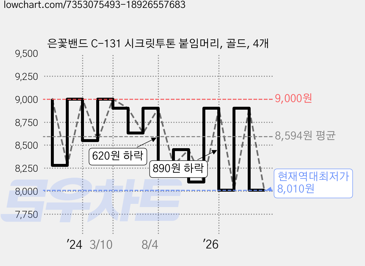 은꽃밴드 C-131 시크릿투톤 붙임머리, 골드, 4개 가격 변동 차트, 현재가 8,010원, 역대최저가