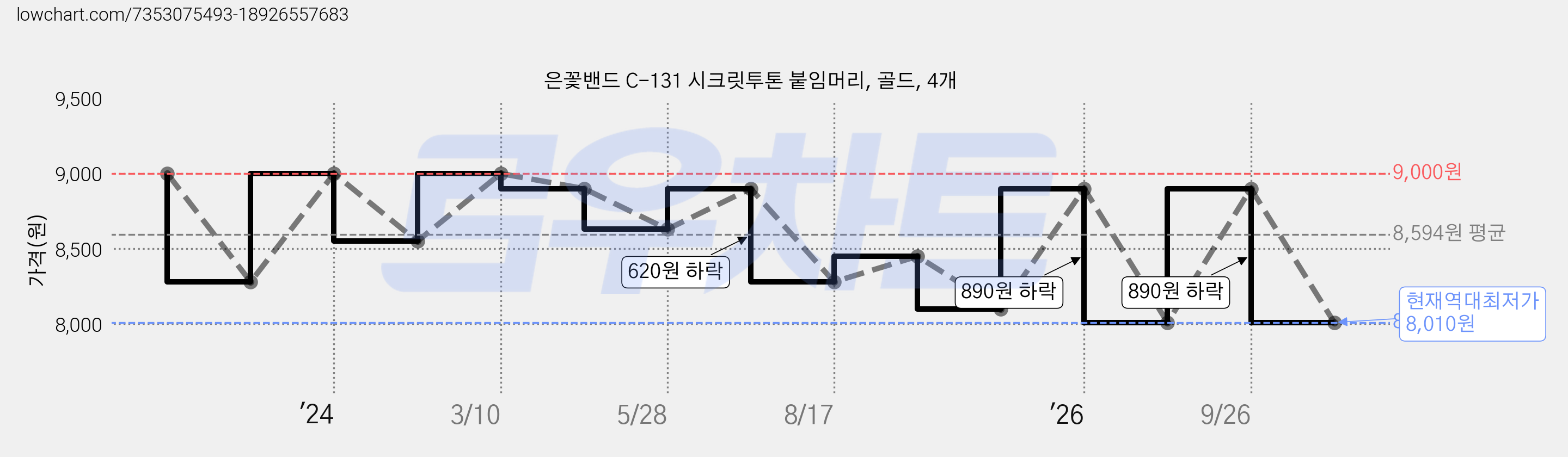 은꽃밴드 C-131 시크릿투톤 붙임머리, 골드, 4개 가격 변동 차트, 현재가 8,010원, 역대최저가