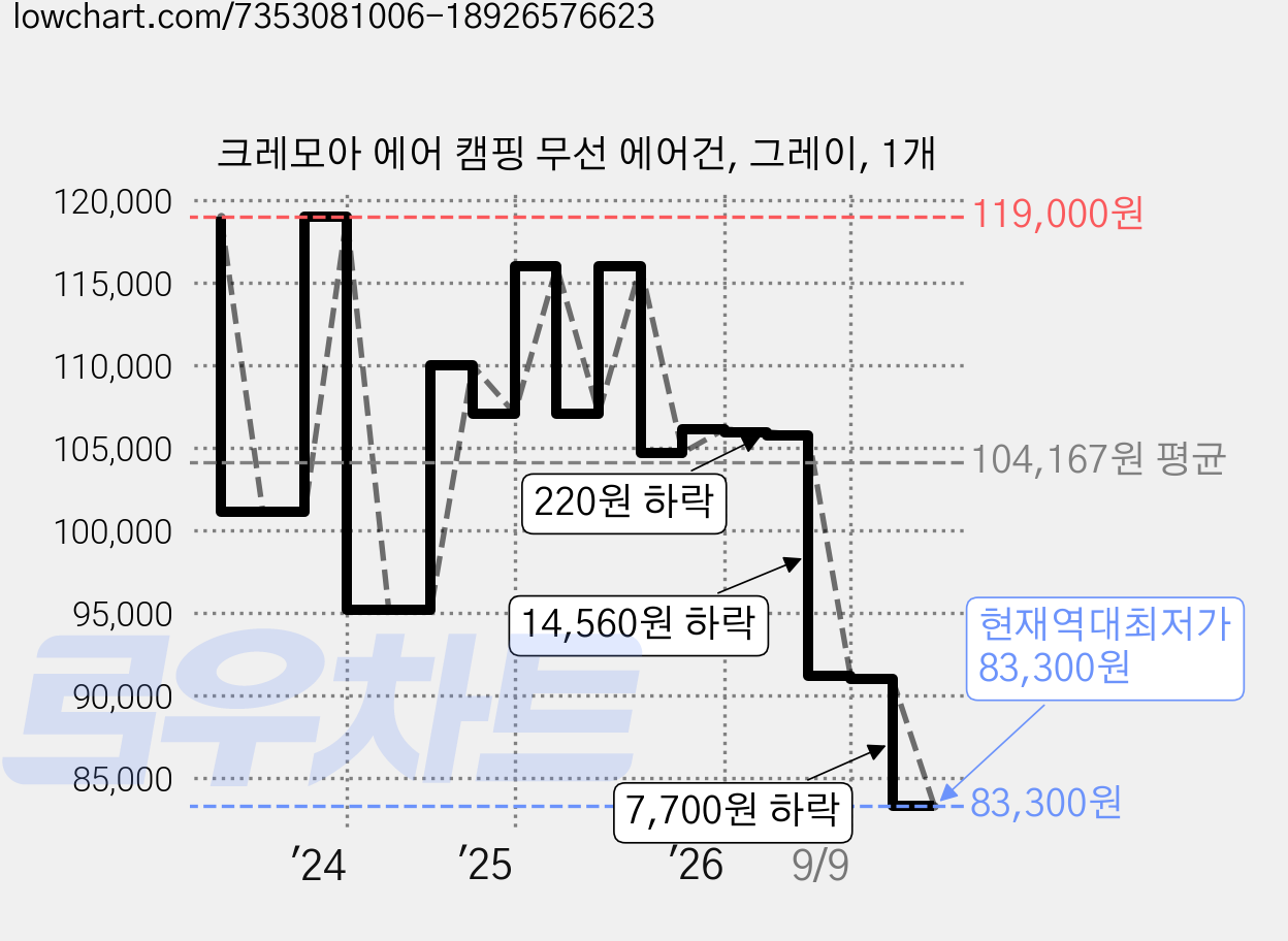 크레모아 에어 캠핑 무선 에어건, 그레이, 1개 가격 변동 차트, 현재가 83,300원, 역대최저가