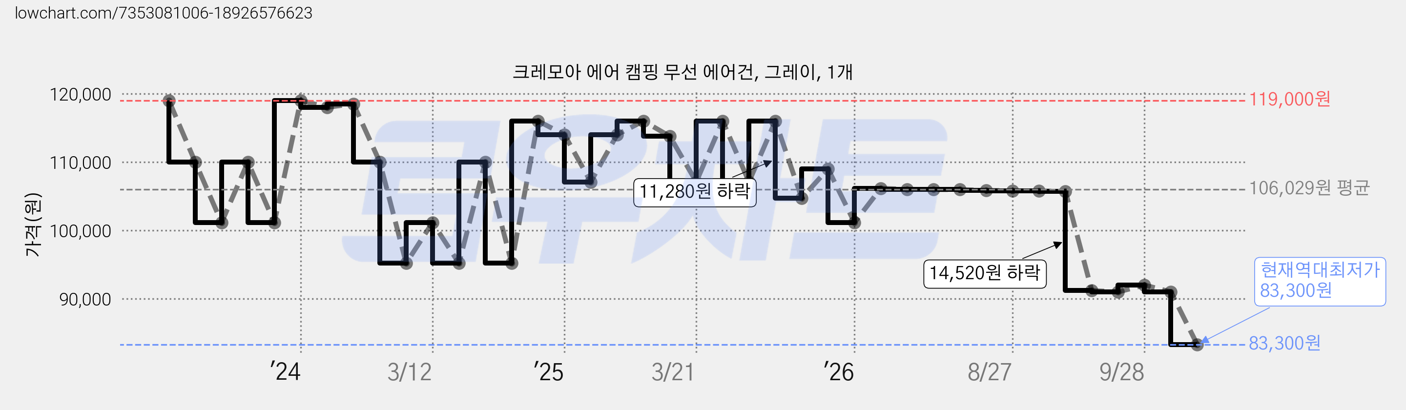 크레모아 에어 캠핑 무선 에어건, 그레이, 1개 가격 변동 차트, 현재가 83,300원, 역대최저가