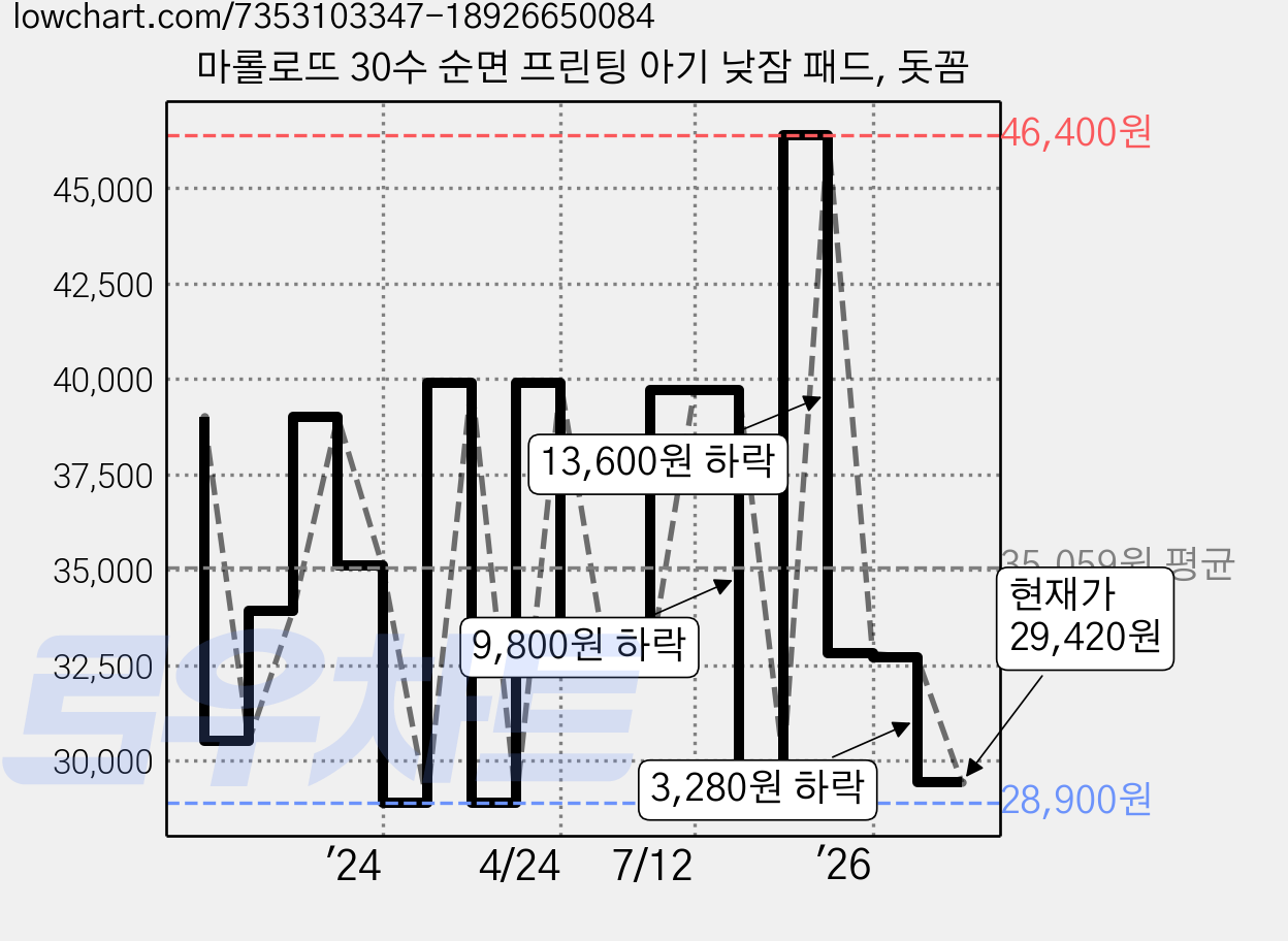 마롤로뜨 30수 순면 프린팅 아기 낮잠 패드, 돗꼼 가격 변동 차트, 현재가 29,420원, 관측 최저가 28,700원