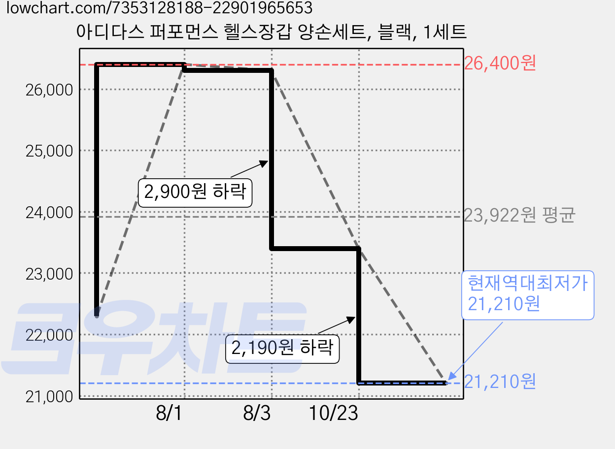 아디다스 퍼포먼스 헬스장갑 양손세트, 블랙, 1세트 가격 변동 차트, 현재가 21,210원, 역대최저가