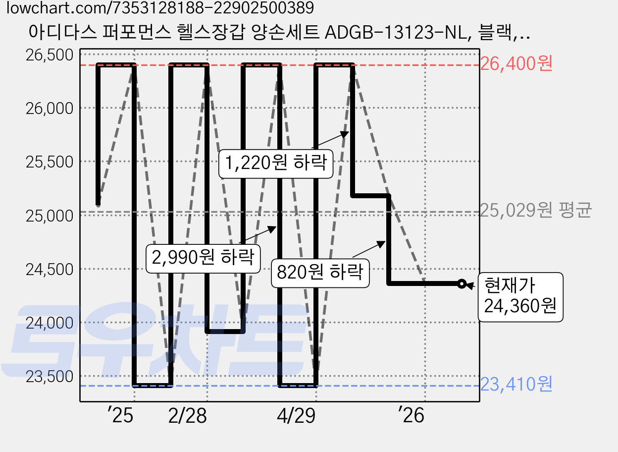 아디다스 퍼포먼스 헬스장갑 양손세트 ADGB-13123-NL, 블랙, 1세트 가격 변동 차트, 현재가 24,360원, 관측 최저가 23,410원