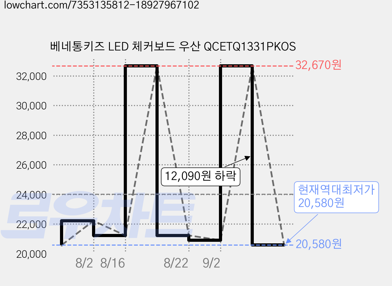베네통키즈 LED 체커보드 우산 QCETQ1331PKOS 가격 변동 차트, 현재가 20,580원, 역대최저가