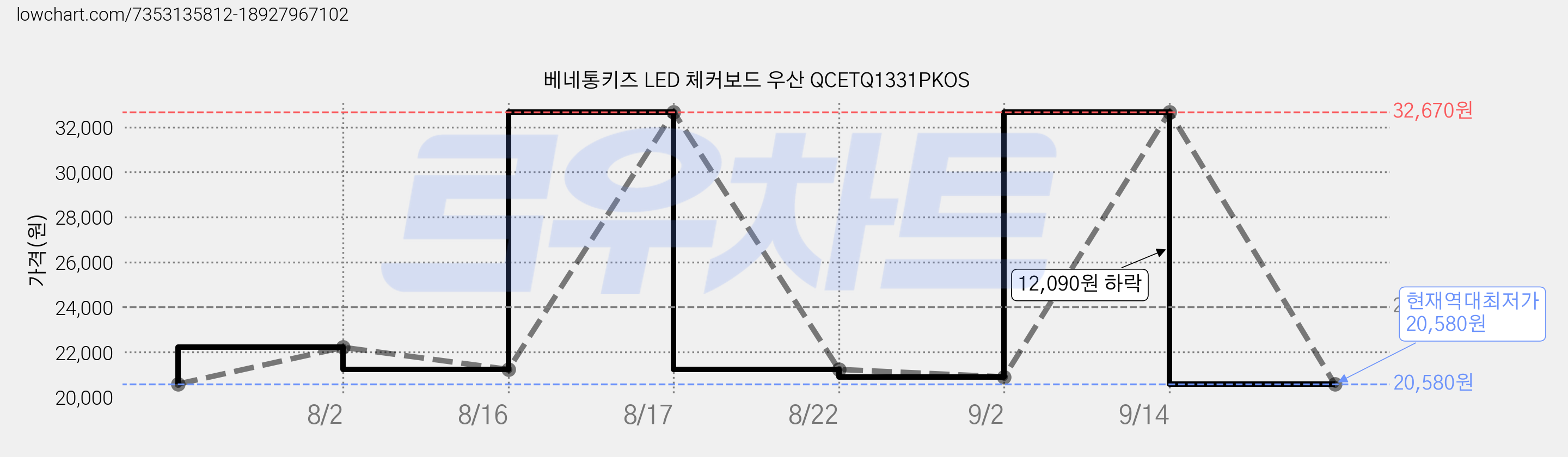 베네통키즈 LED 체커보드 우산 QCETQ1331PKOS 가격 변동 차트, 현재가 20,580원, 역대최저가