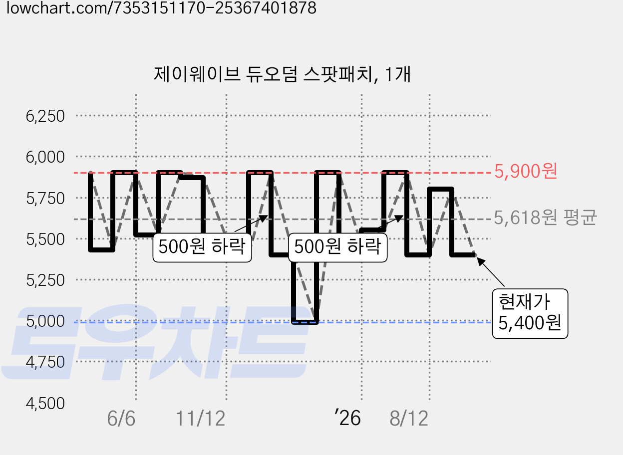 제이웨이브 듀오덤 스팟패치, 1개 가격 변동 차트, 현재가 5,400원, 관측 최저가 4,990원