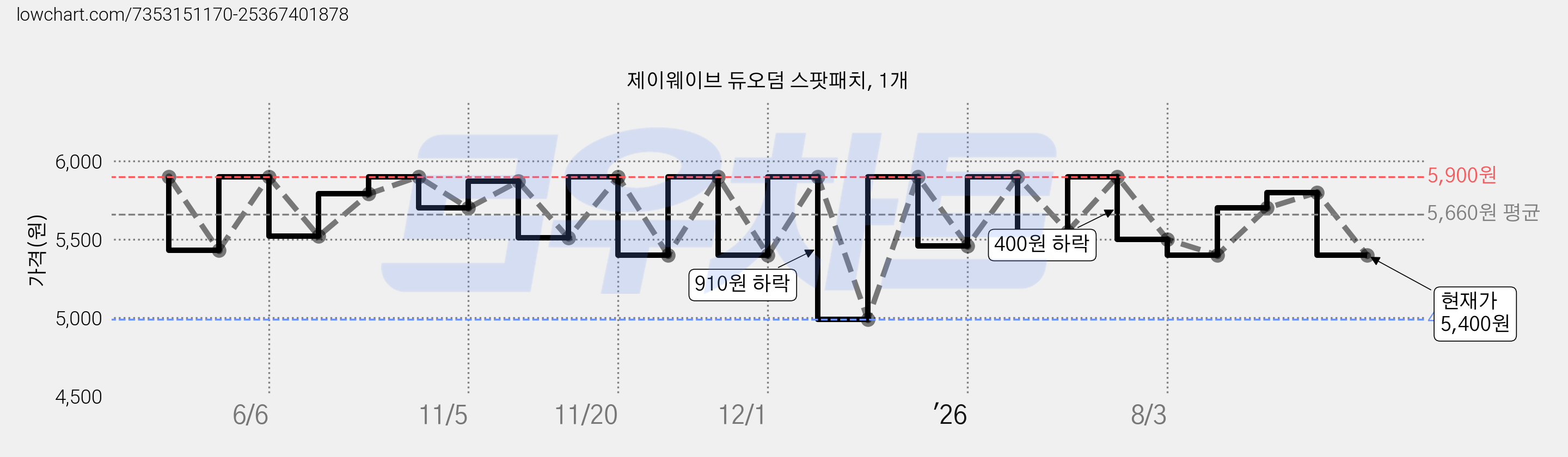 제이웨이브 듀오덤 스팟패치, 1개 가격 변동 차트, 현재가 5,400원, 관측 최저가 4,990원