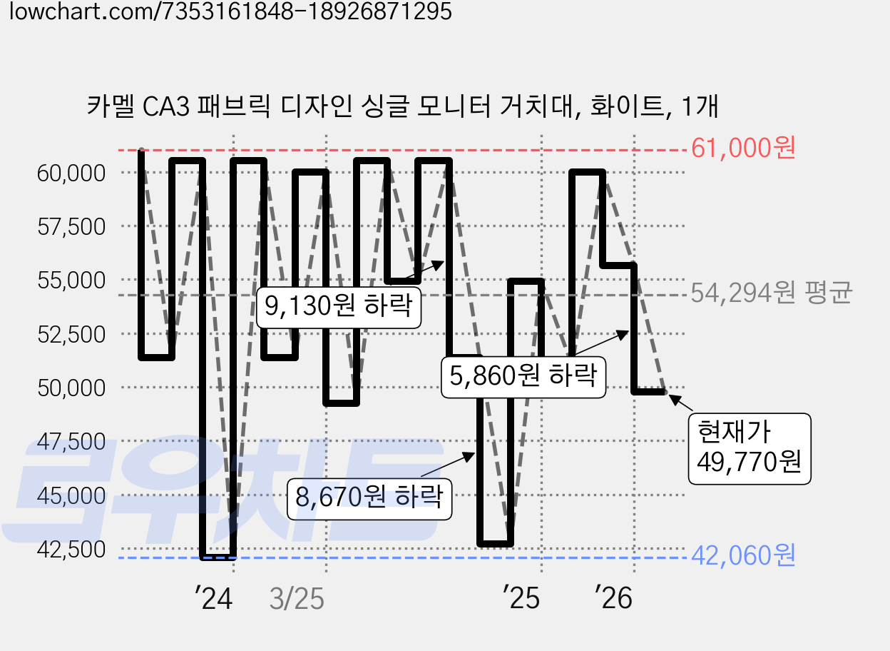 카멜 CA3 패브릭 디자인 싱글 모니터 거치대, 화이트, 1개 가격 변동 차트, 현재가 49,770원, 관측 최저가 42,060원