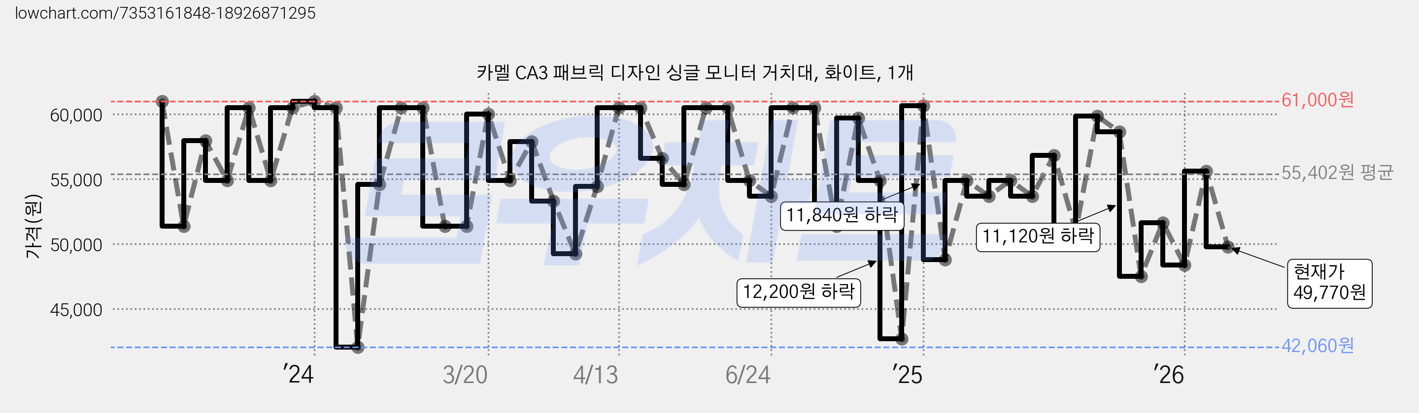 카멜 CA3 패브릭 디자인 싱글 모니터 거치대, 화이트, 1개 가격 변동 차트, 현재가 49,770원, 관측 최저가 42,060원