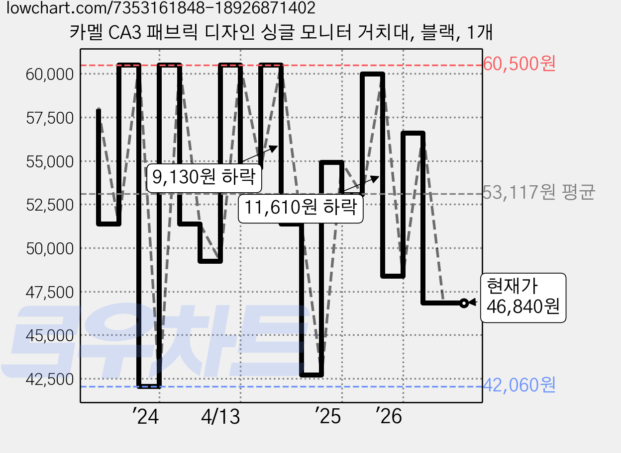 카멜 CA3 패브릭 디자인 싱글 모니터 거치대, 블랙, 1개 가격 변동 차트, 현재가 46,840원, 관측 최저가 42,060원
