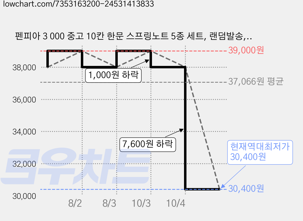 펜피아 3 000 중고 10칸 한문 스프링노트 5종 세트, 랜덤발송, 4세트 가격 변동 차트, 현재가 30,400원, 역대최저가
