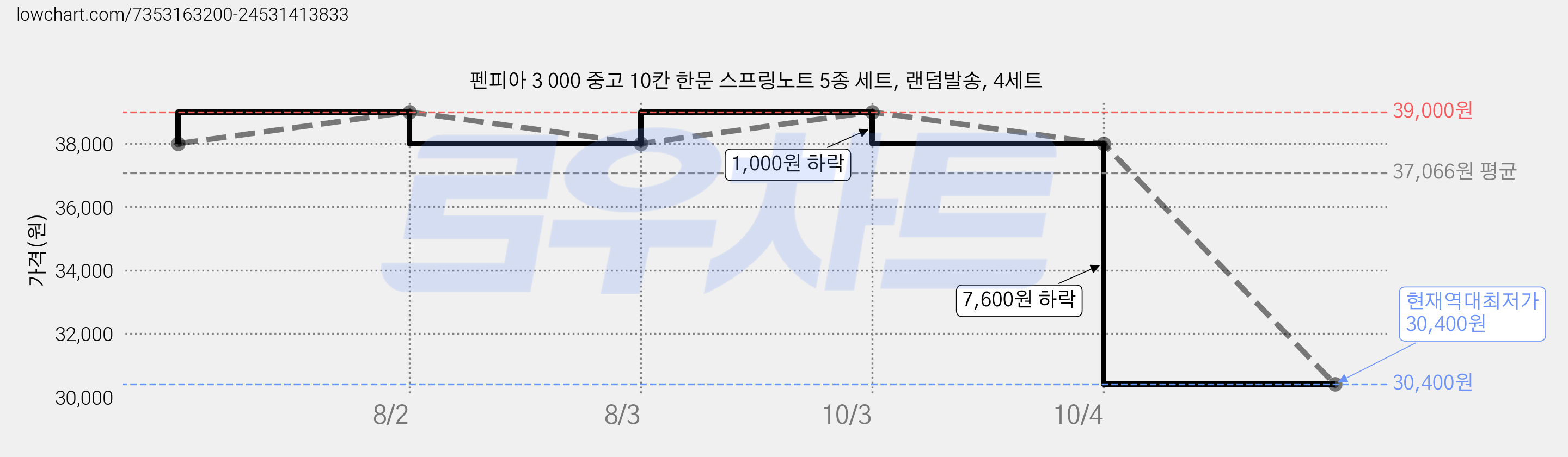 펜피아 3 000 중고 10칸 한문 스프링노트 5종 세트, 랜덤발송, 4세트 가격 변동 차트, 현재가 30,400원, 역대최저가