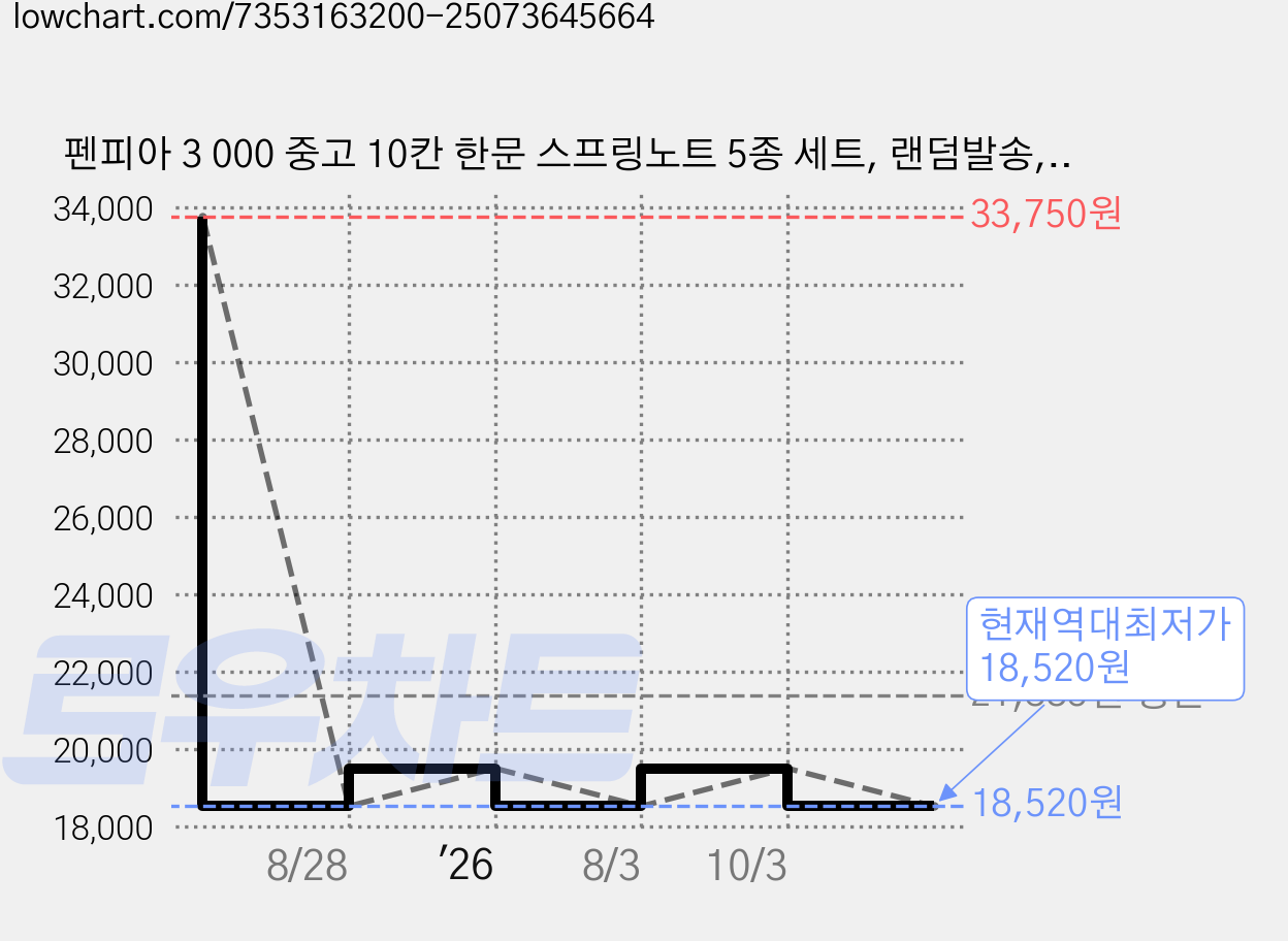 펜피아 3 000 중고 10칸 한문 스프링노트 5종 세트, 랜덤발송, 2세트 가격 변동 차트, 현재가 18,520원, 역대최저가