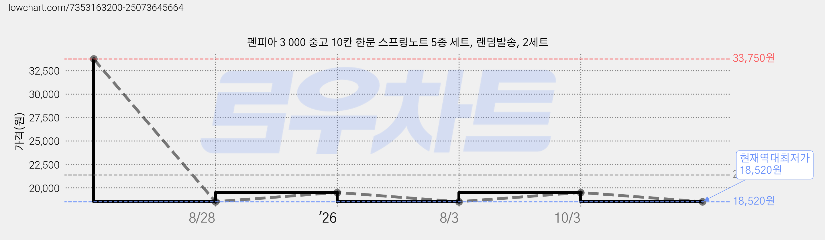 펜피아 3 000 중고 10칸 한문 스프링노트 5종 세트, 랜덤발송, 2세트 가격 변동 차트, 현재가 18,520원, 역대최저가