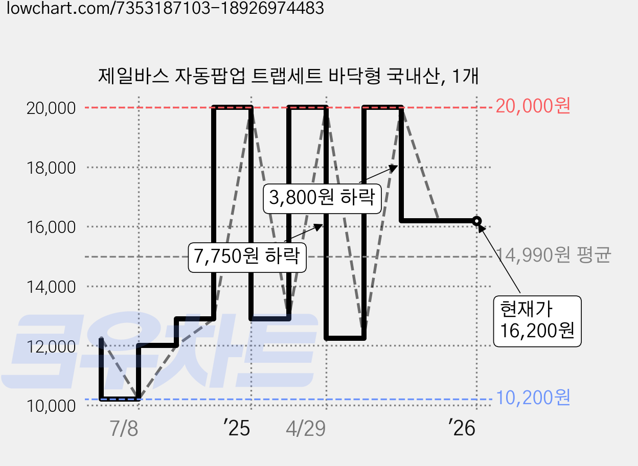 제일바스 자동팝업 트랩세트 바닥형 국내산, 1개 가격 변동 차트, 현재가 16,200원, 관측 최저가 10,200원