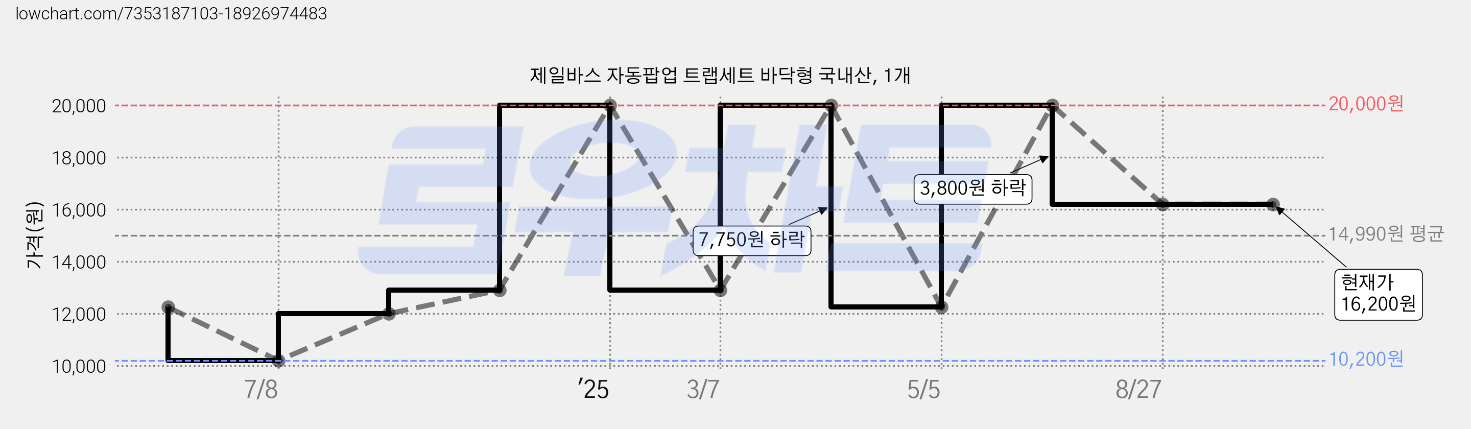 제일바스 자동팝업 트랩세트 바닥형 국내산, 1개 가격 변동 차트, 현재가 16,200원, 관측 최저가 10,200원