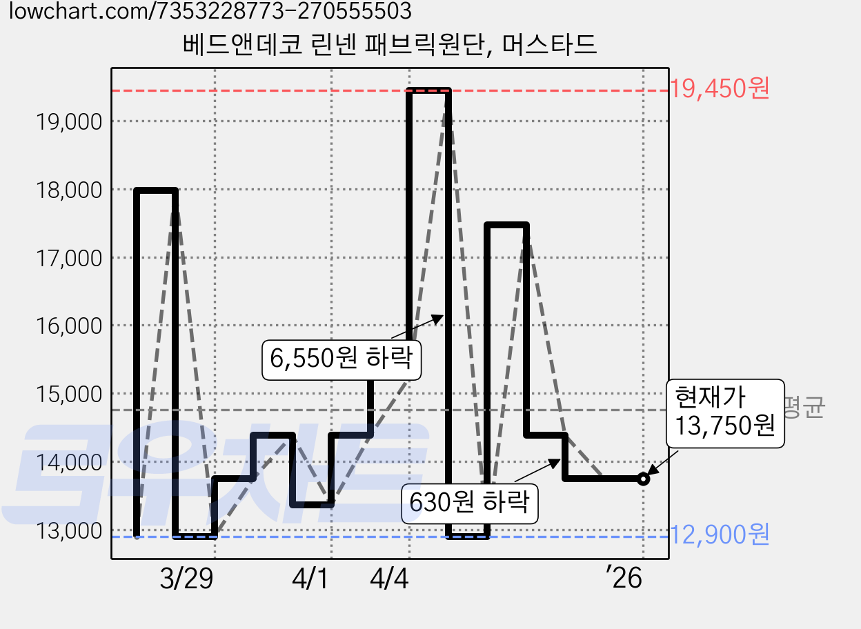 베드앤데코 린넨 패브릭원단, 머스타드 가격 변동 차트, 현재가 13,750원, 역대최저가