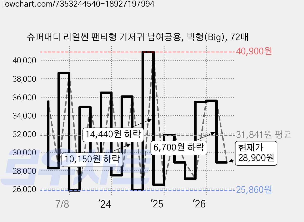 슈퍼대디 리얼씬 팬티형 기저귀 남여공용, 빅형(Big), 72매 가격 변동 차트, 현재가 28,900원, 관측 최저가 23,710원