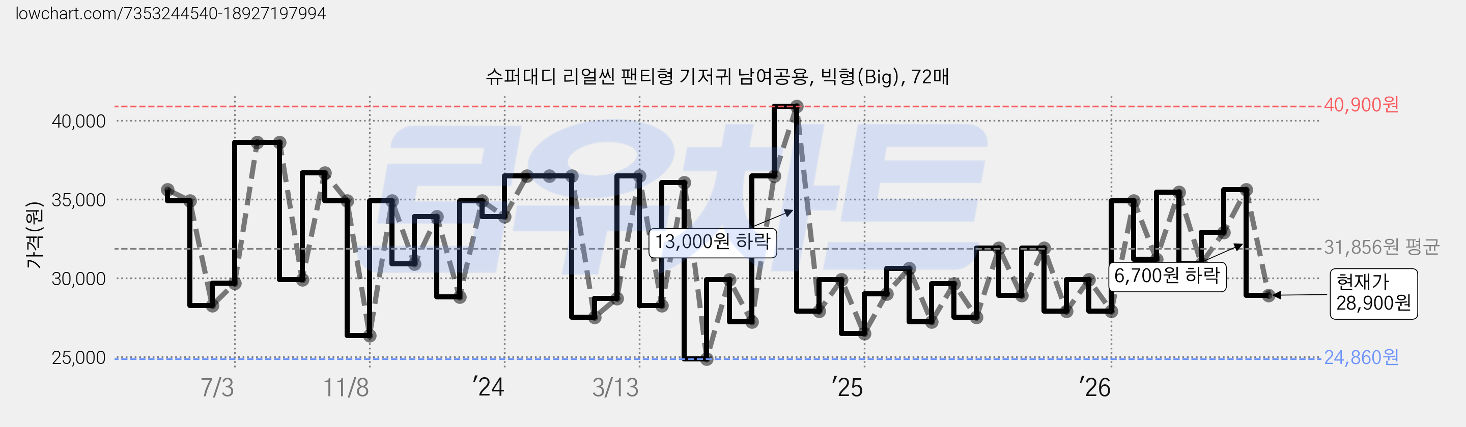 슈퍼대디 리얼씬 팬티형 기저귀 남여공용, 빅형(Big), 72매 가격 변동 차트, 현재가 28,900원, 관측 최저가 23,710원