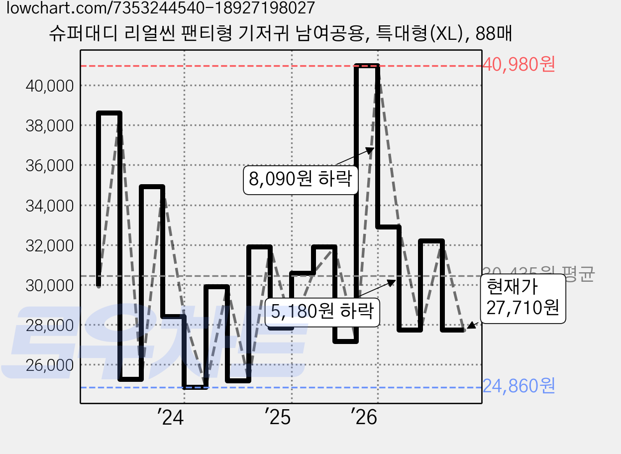 슈퍼대디 리얼씬 팬티형 기저귀 남여공용, 특대형(XL), 88매 가격 변동 차트, 현재가 27,710원, 관측 최저가 23,800원
