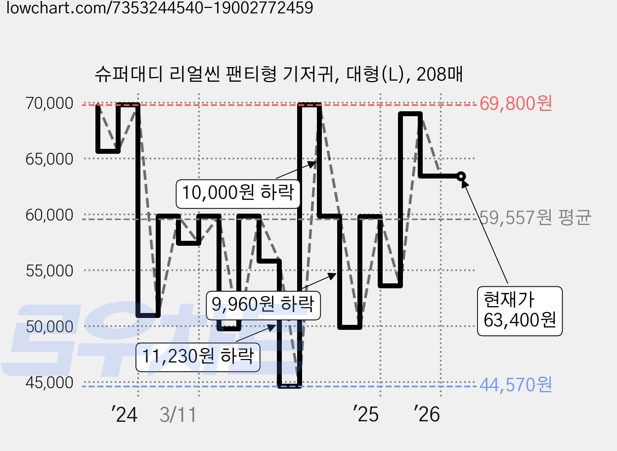슈퍼대디 리얼씬 팬티형 기저귀, 대형(L), 208매 가격 변동 차트, 현재가 63,400원, 관측 최저가 44,570원
