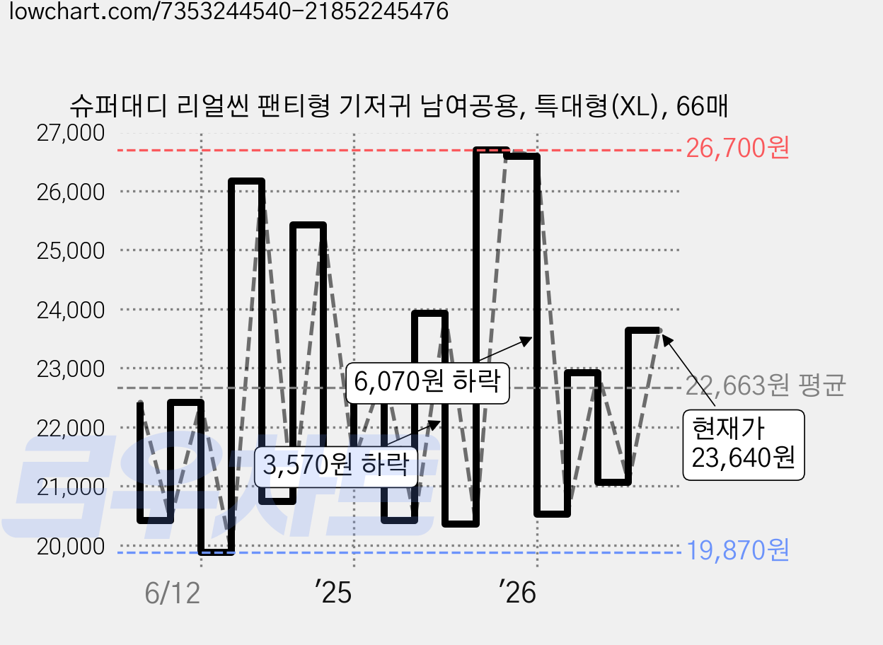 슈퍼대디 리얼씬 팬티형 기저귀 남여공용, 특대형(XL), 66매 가격 변동 차트, 현재가 23,640원, 관측 최저가 17,900원