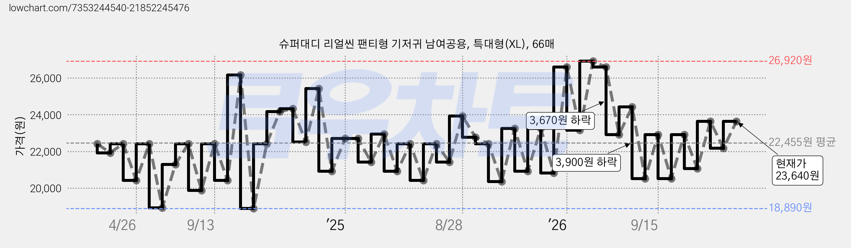 슈퍼대디 리얼씬 팬티형 기저귀 남여공용, 특대형(XL), 66매 가격 변동 차트, 현재가 23,640원, 관측 최저가 17,900원