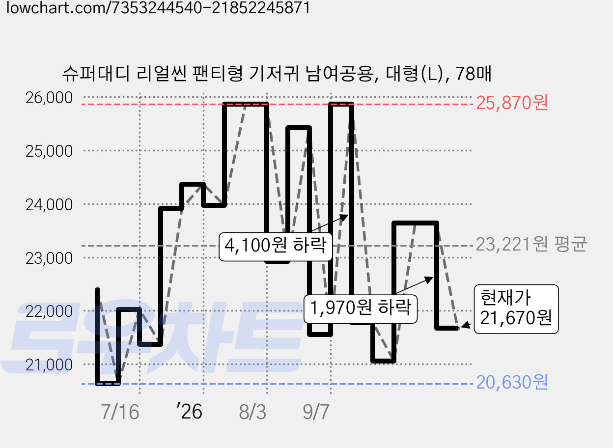 슈퍼대디 리얼씬 팬티형 기저귀 남여공용, 대형(L), 78매 가격 변동 차트, 현재가 21,670원, 관측 최저가 20,520원