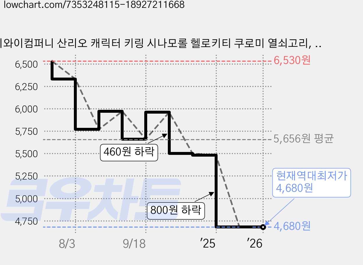 디와이컴퍼니 산리오 캐릭터 키링 시나모롤 헬로키티 쿠로미 열쇠고리, 1개 가격 변동 차트, 현재가 4,680원, 역대최저가