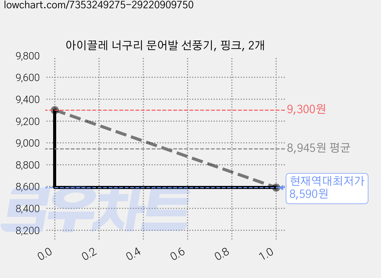 아이끌레 너구리 문어발 선풍기, 핑크, 2개 가격 변동 차트, 현재가 8,590원, 역대최저가
