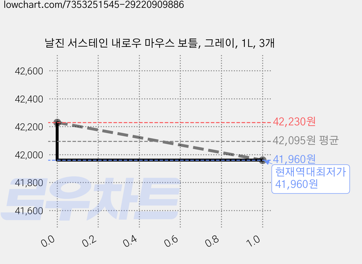 날진 서스테인 내로우 마우스 보틀, 그레이, 1L, 3개 가격 변동 차트, 현재가 41,960원, 역대최저가