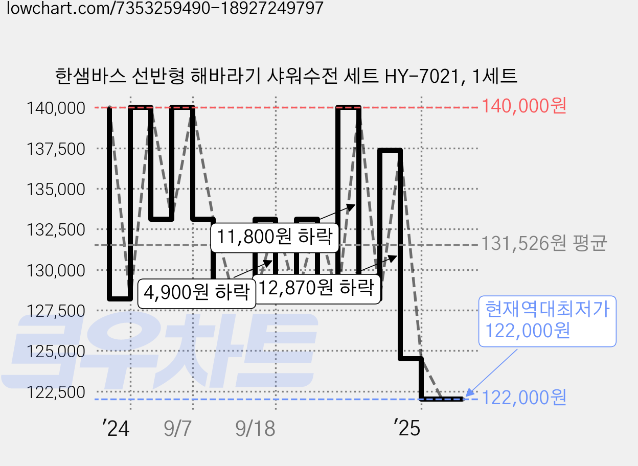 한샘바스 선반형 해바라기 샤워수전 세트 HY-7021, 1세트 가격 변동 차트, 현재가 122,000원, 역대최저가