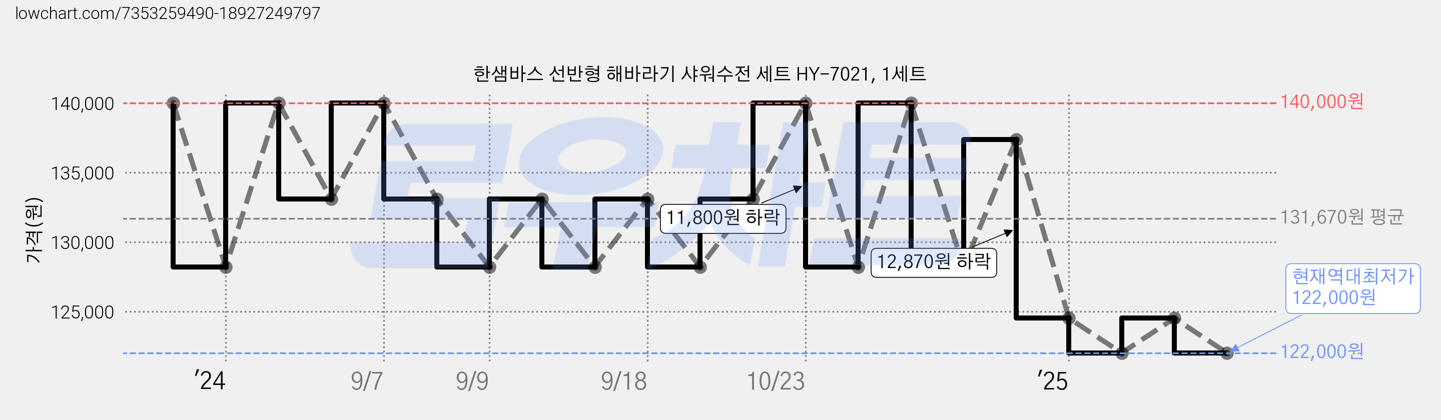 한샘바스 선반형 해바라기 샤워수전 세트 HY-7021, 1세트 가격 변동 차트, 현재가 122,000원, 역대최저가