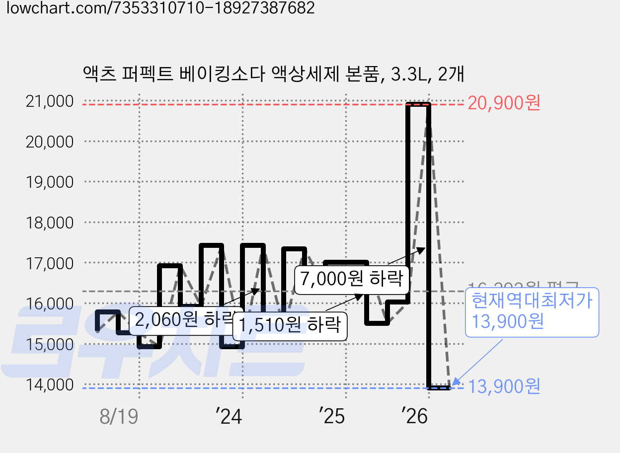 액츠 퍼펙트 베이킹소다 액상세제 본품, 3.3L, 2개 가격 변동 차트, 현재가 13,900원, 역대최저가