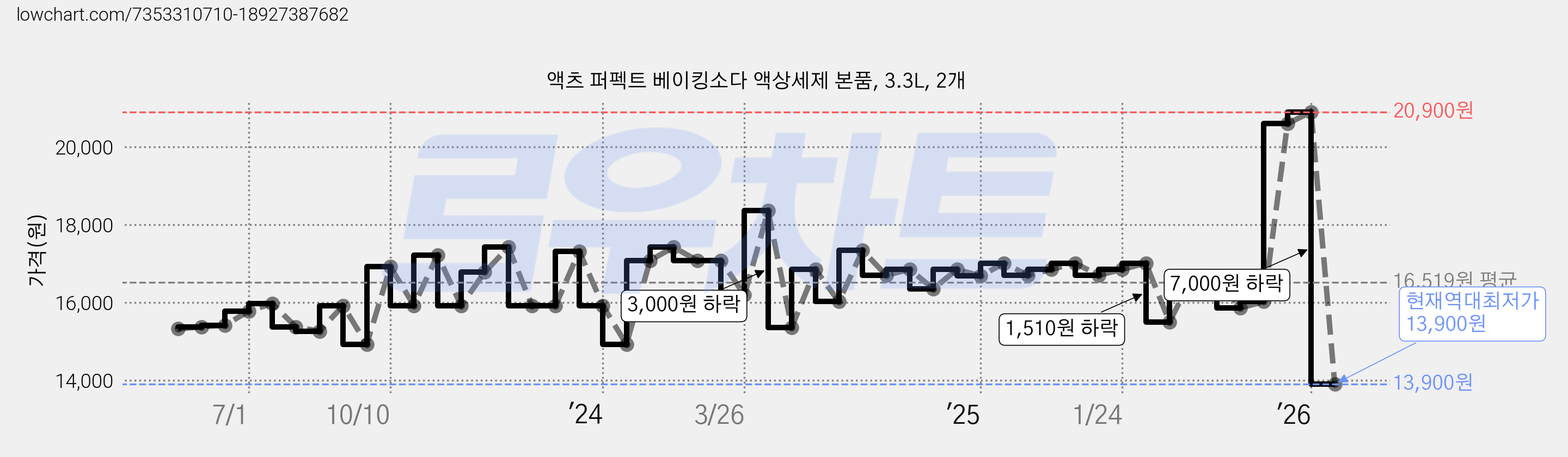 액츠 퍼펙트 베이킹소다 액상세제 본품, 3.3L, 2개 가격 변동 차트, 현재가 13,900원, 역대최저가