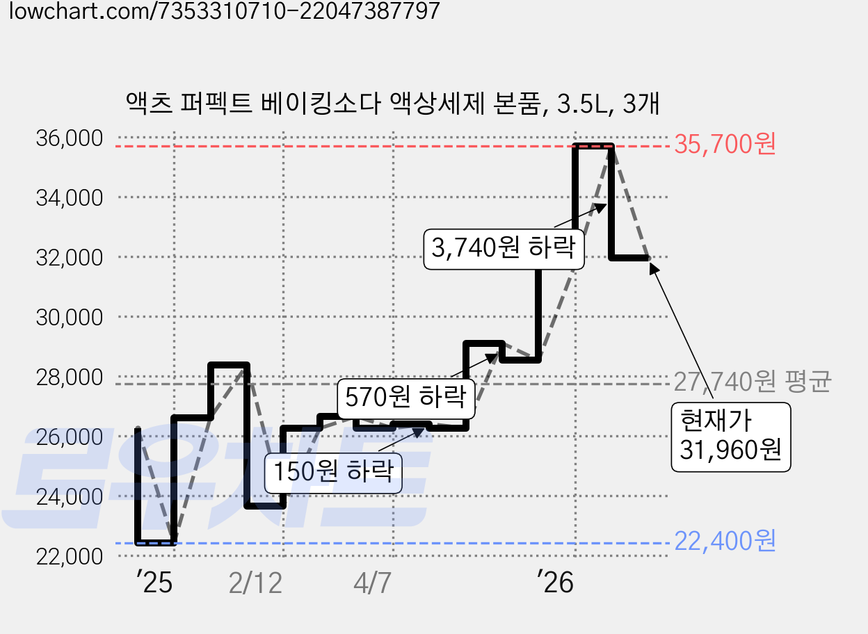 액츠 퍼펙트 베이킹소다 액상세제 본품, 3.5L, 3개 가격 변동 차트, 현재가 31,960원, 관측 최저가 22,400원