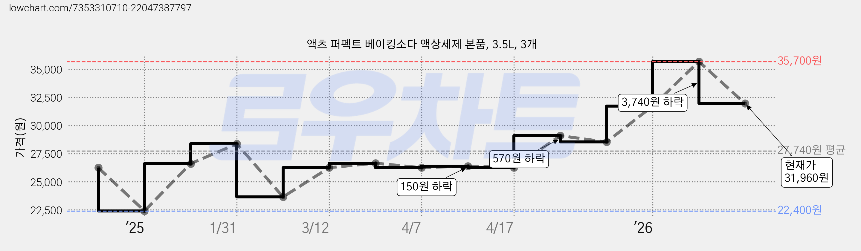 액츠 퍼펙트 베이킹소다 액상세제 본품, 3.5L, 3개 가격 변동 차트, 현재가 31,960원, 관측 최저가 22,400원