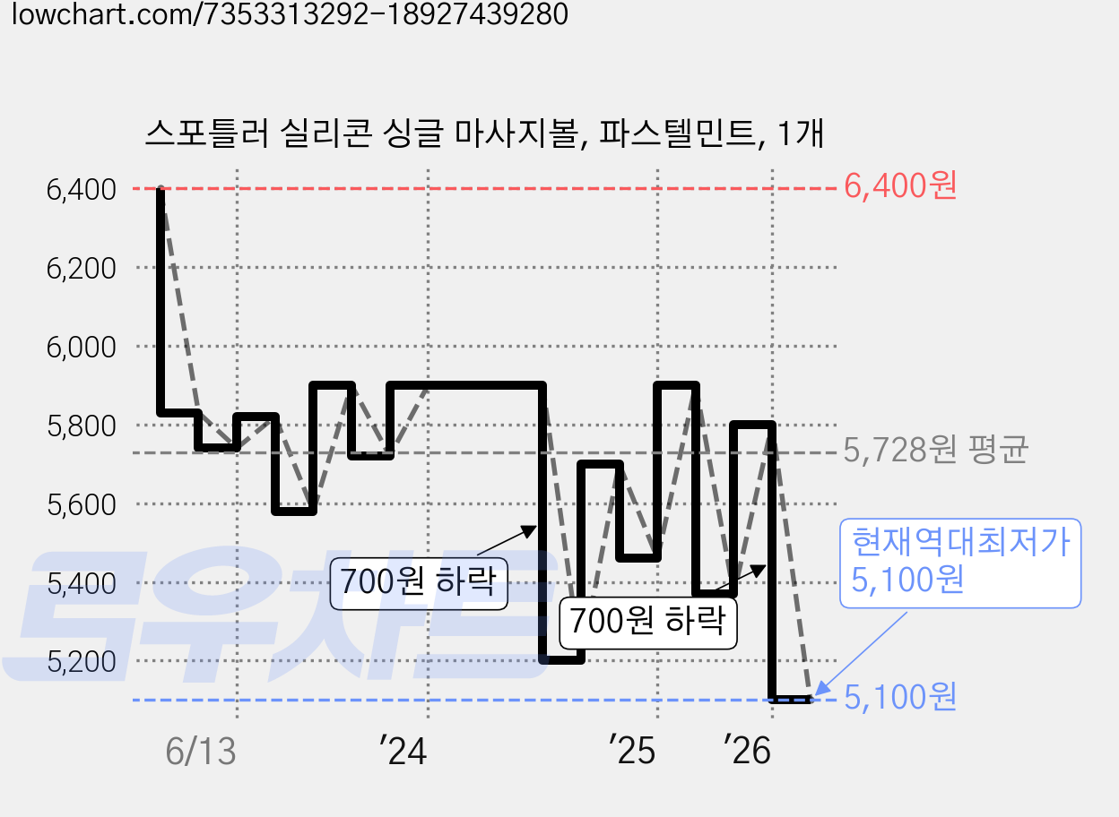 스포틀러 실리콘 싱글 마사지볼, 파스텔민트, 1개 가격 변동 차트, 현재가 5,100원, 역대최저가