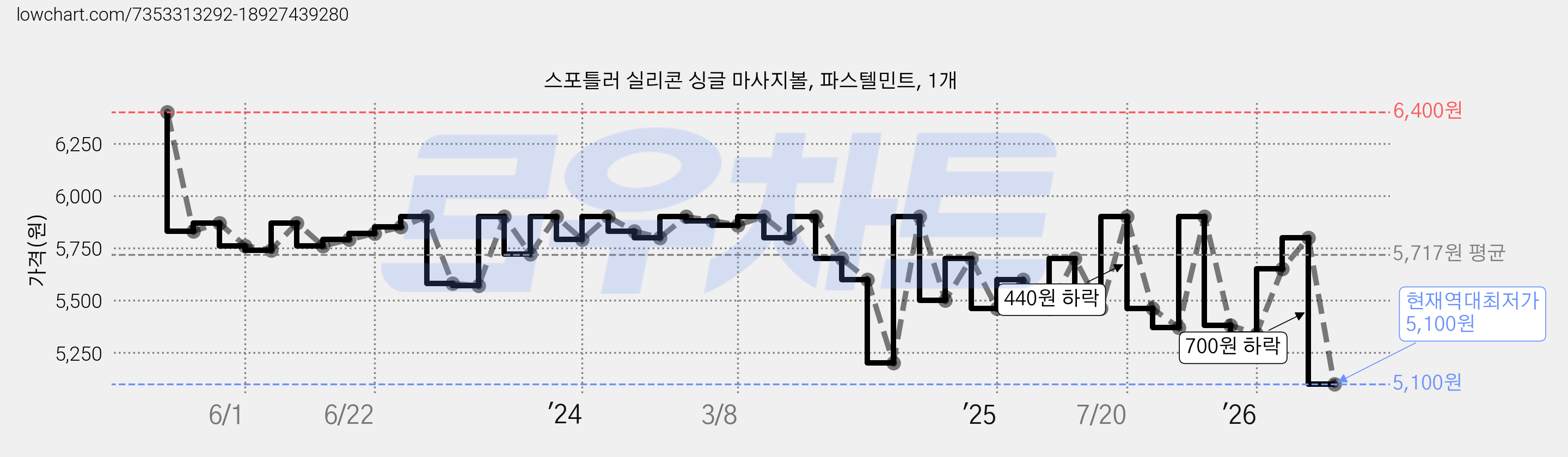 스포틀러 실리콘 싱글 마사지볼, 파스텔민트, 1개 가격 변동 차트, 현재가 5,100원, 역대최저가